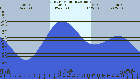 PNG Tide Plot