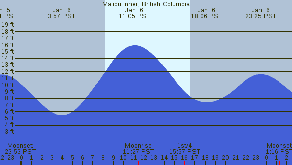 PNG Tide Plot