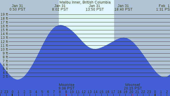 PNG Tide Plot