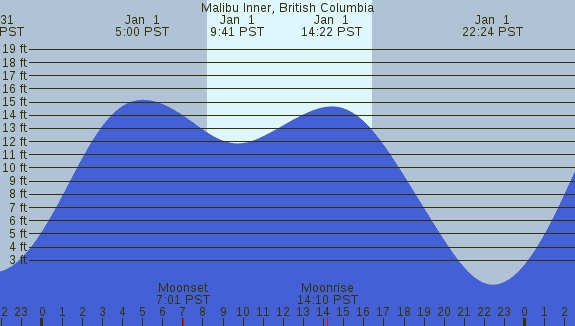 PNG Tide Plot