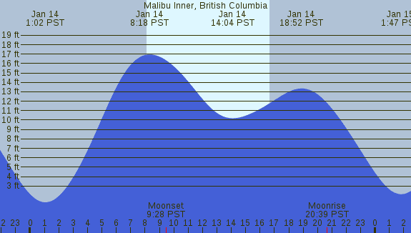 PNG Tide Plot