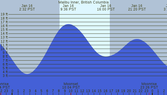 PNG Tide Plot