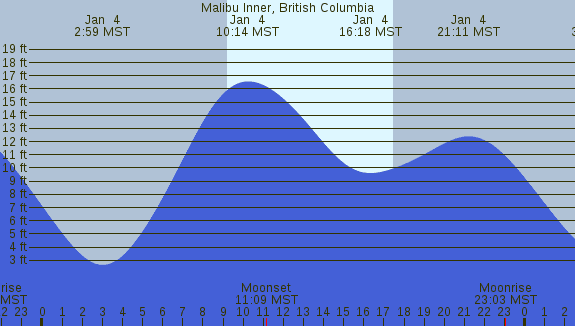 PNG Tide Plot