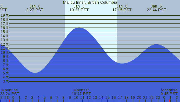 PNG Tide Plot
