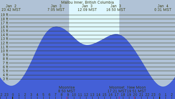 PNG Tide Plot