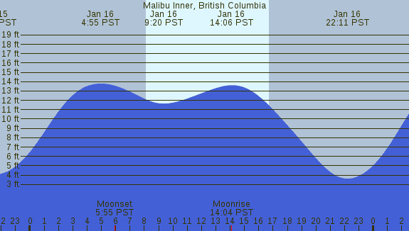 PNG Tide Plot