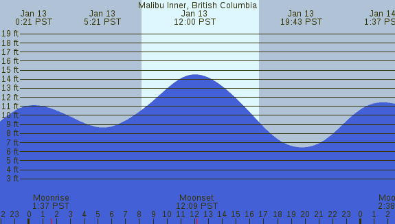 PNG Tide Plot