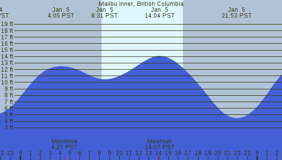 PNG Tide Plot
