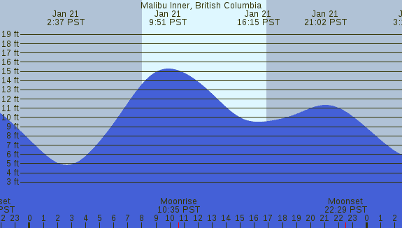 PNG Tide Plot
