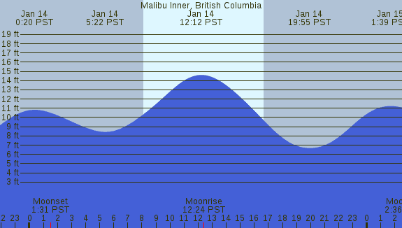 PNG Tide Plot