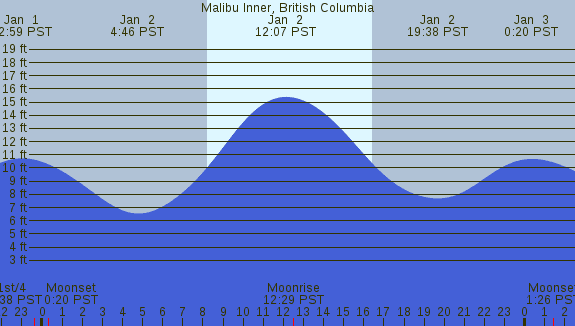PNG Tide Plot