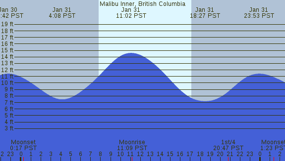PNG Tide Plot