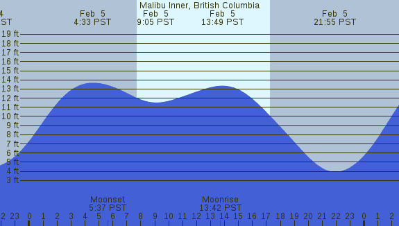 PNG Tide Plot