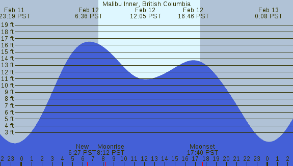 PNG Tide Plot