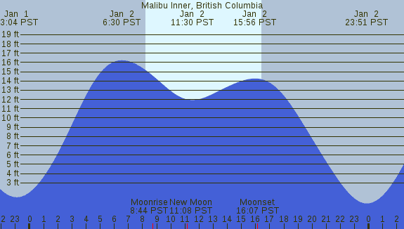 PNG Tide Plot