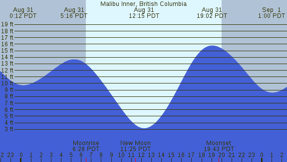 PNG Tide Plot