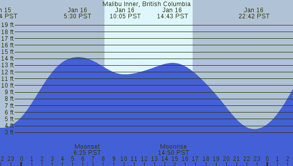 PNG Tide Plot