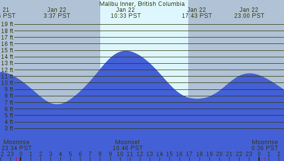 PNG Tide Plot