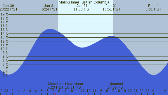 PNG Tide Plot