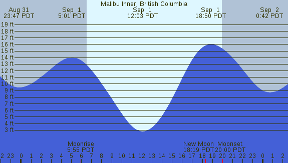PNG Tide Plot