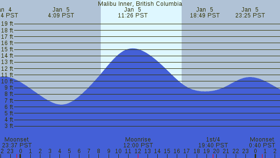 PNG Tide Plot