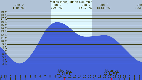 PNG Tide Plot