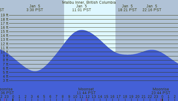 PNG Tide Plot