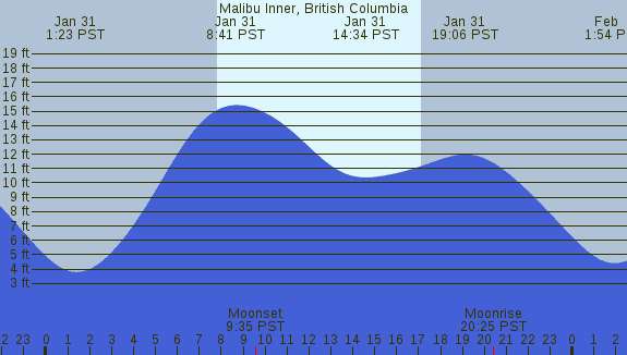 PNG Tide Plot
