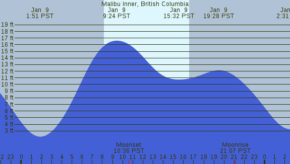 PNG Tide Plot