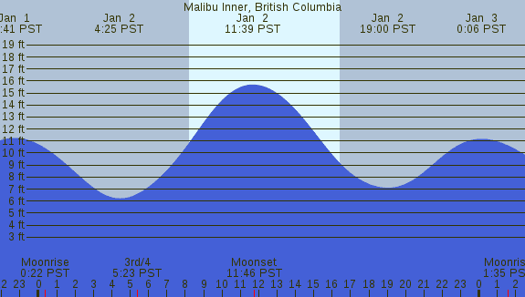 PNG Tide Plot