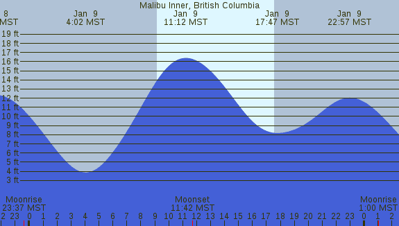 PNG Tide Plot