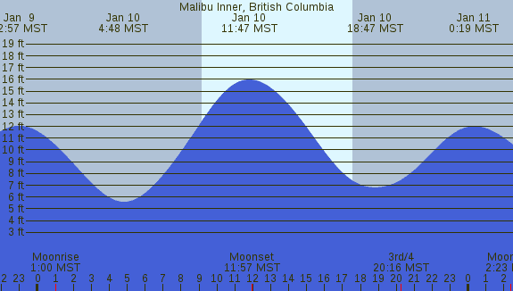 PNG Tide Plot