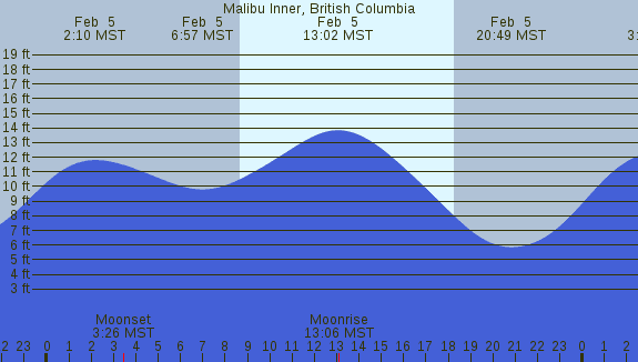 PNG Tide Plot