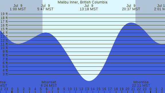 PNG Tide Plot
