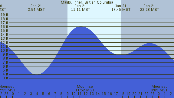 PNG Tide Plot