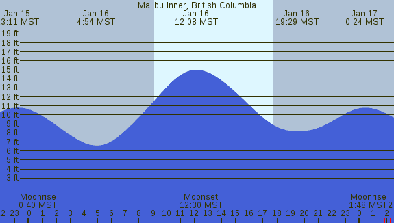 PNG Tide Plot