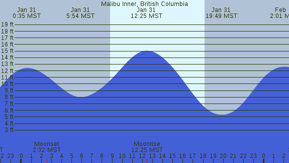 PNG Tide Plot