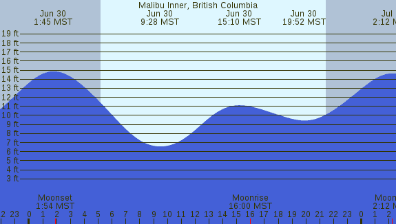 PNG Tide Plot