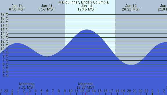 PNG Tide Plot