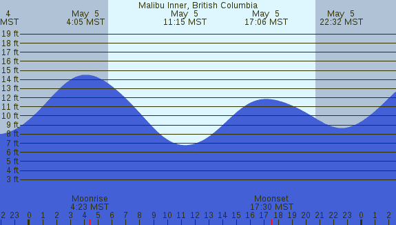 PNG Tide Plot