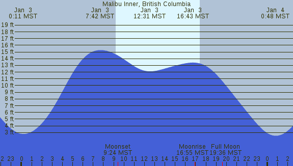 PNG Tide Plot