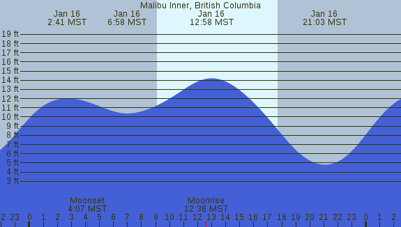 PNG Tide Plot