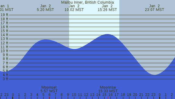 PNG Tide Plot