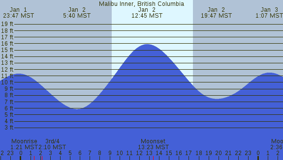 PNG Tide Plot