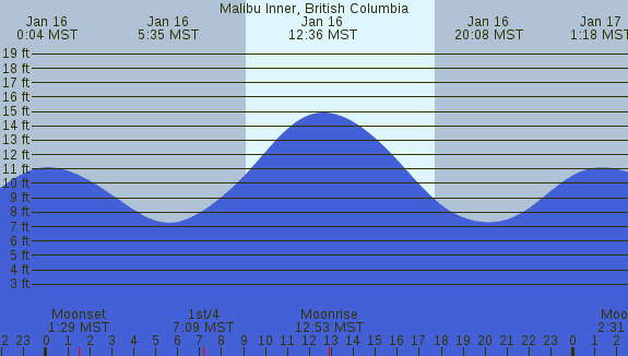 PNG Tide Plot