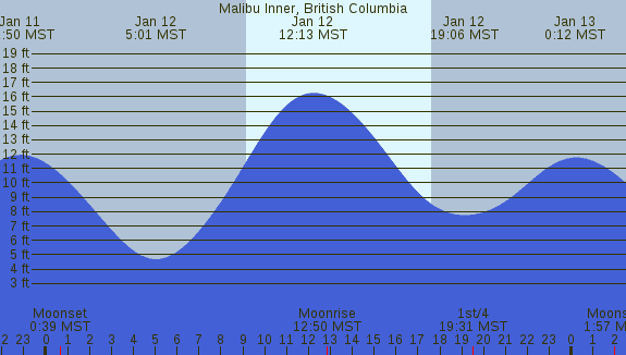 PNG Tide Plot