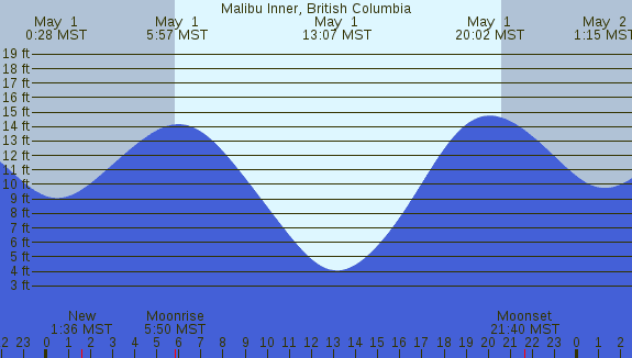 PNG Tide Plot