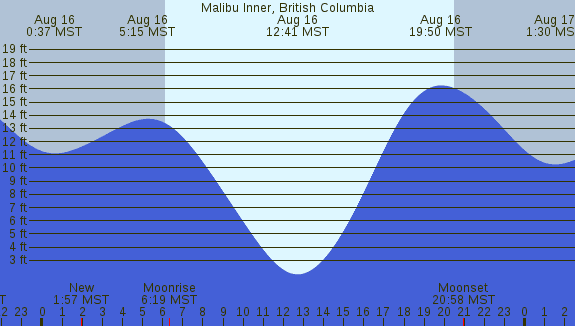 PNG Tide Plot