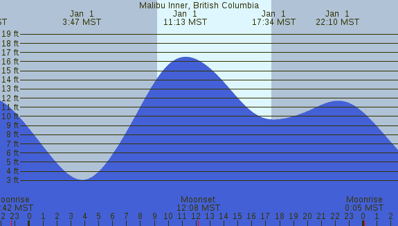 PNG Tide Plot