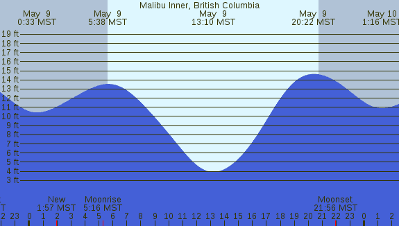 PNG Tide Plot